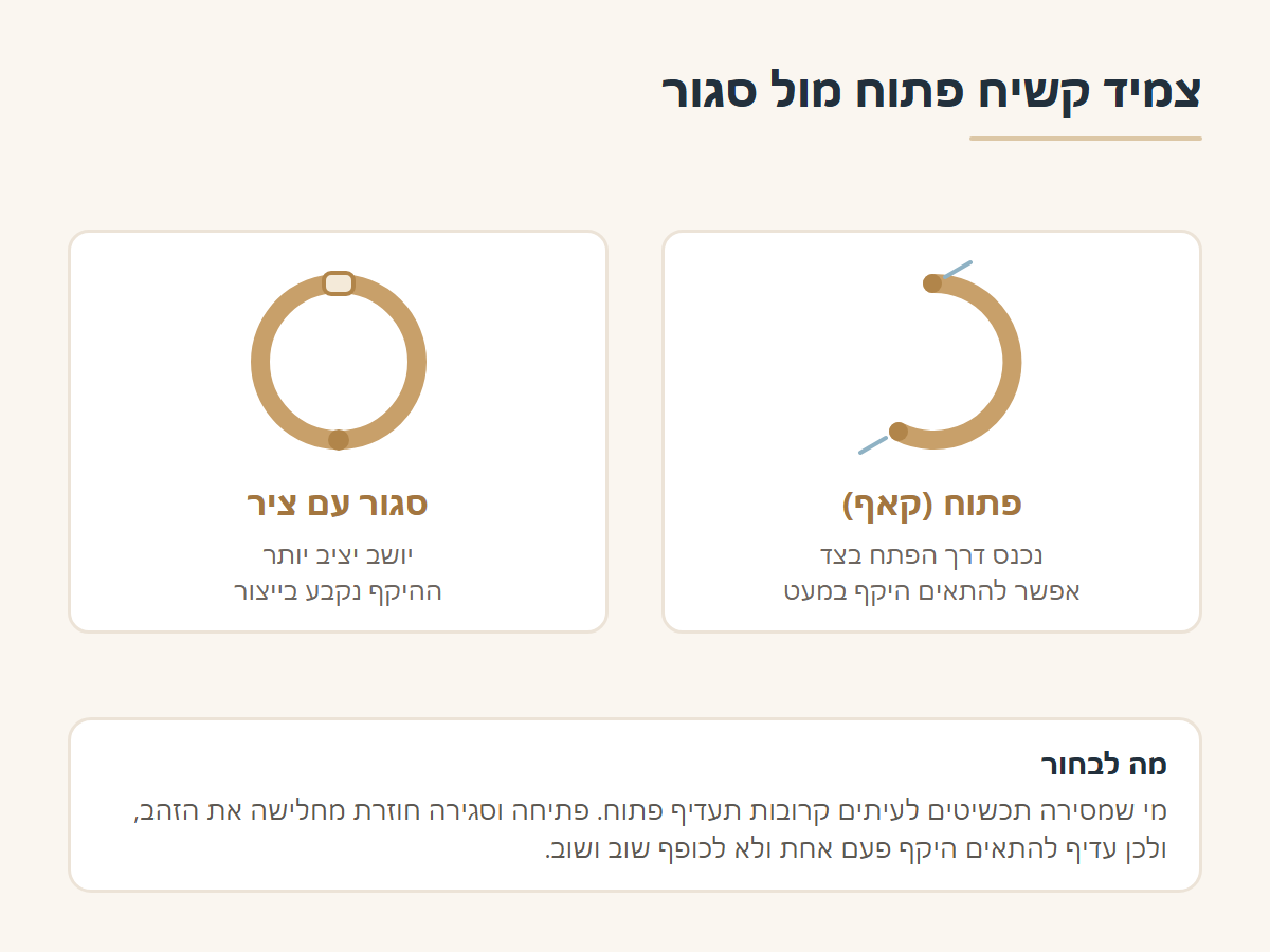 צמיד קשיח פתוח מול צמיד קשיח סגור עם ציר
