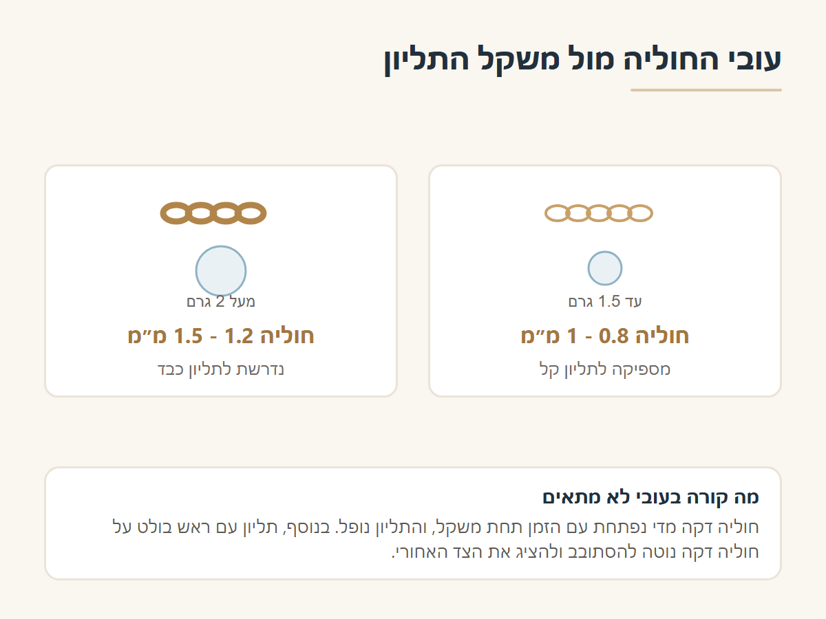 עובי חוליית שרשרת מול משקל התליון