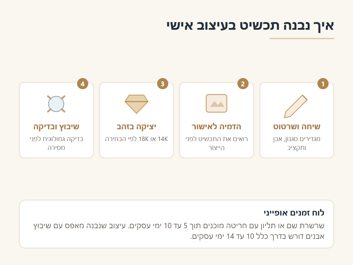 ארבעת שלבי יצירת תכשיט בעיצוב אישי
