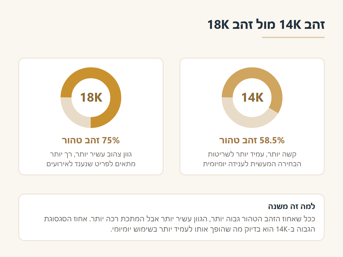 הרכב זהב 14K לעומת זהב 18K