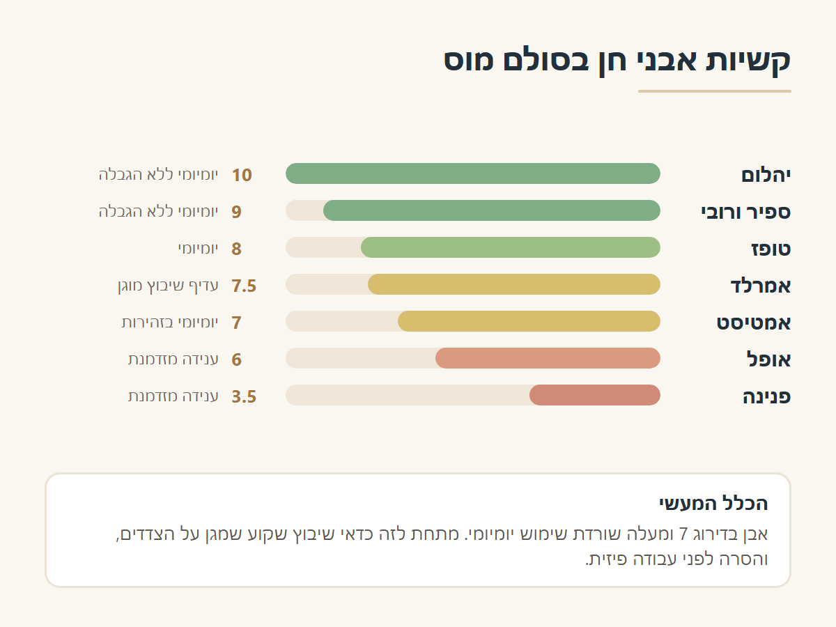 קשיות אבני חן בסולם מוס