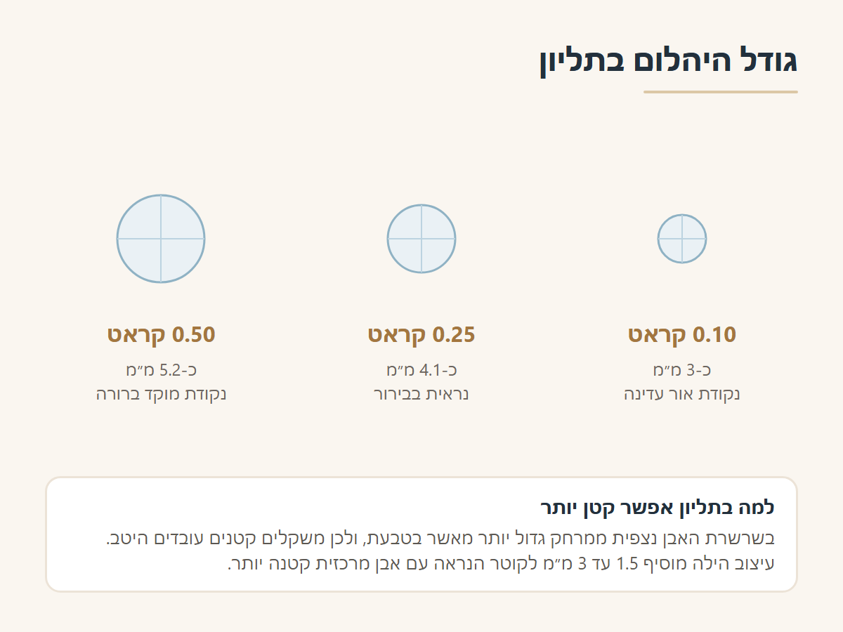 גודל יהלום בתליון לפי משקל קראט